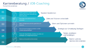 karriere KARRIEREBERATUNG / JOB-Coaching Karriereberatung JOB Coaching Wirtschaftstrainer Heinz Huppertz 300x169